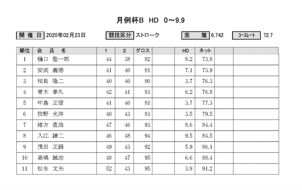 菊池高原カントリークラブ月例杯B結果表HD0から9.9